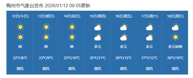 早晚寒冷,昼夜温差大!未来一周梅州将以晴朗干燥天气为主