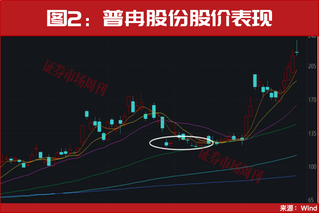 603061，业绩预增超100%，股价已斩获90%涨幅！