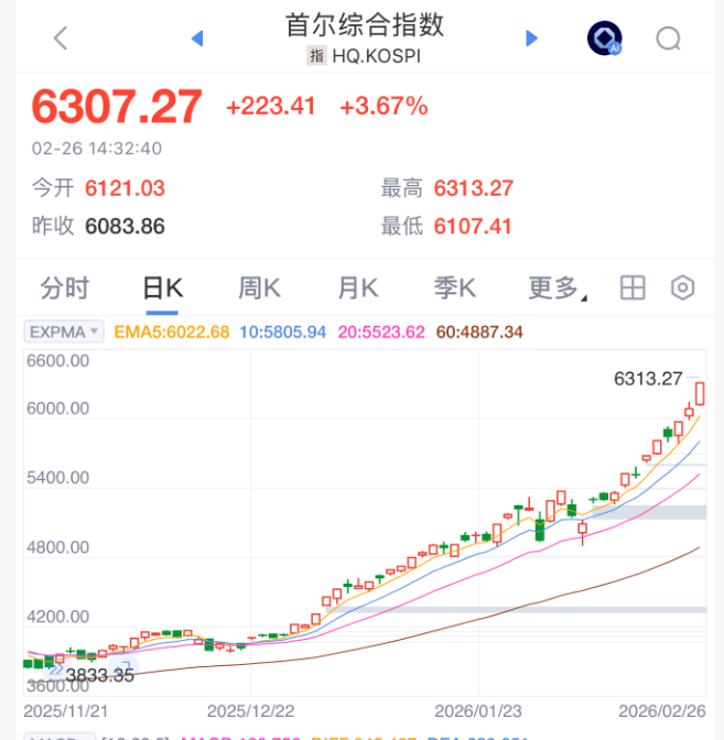 沸腾了！突破6300点！