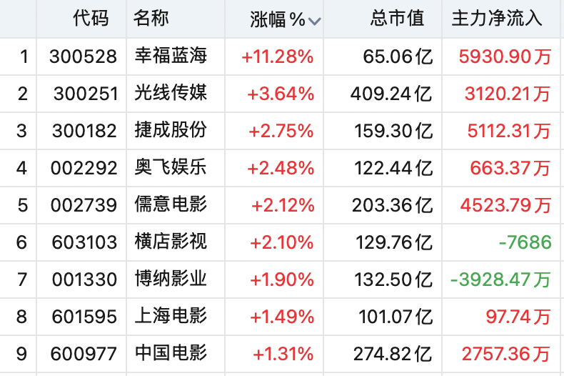 封死涨停！001259，7连板
