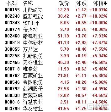 A股收评：超4200股飘红！电网设备掀涨停潮，半导体逆势下挫