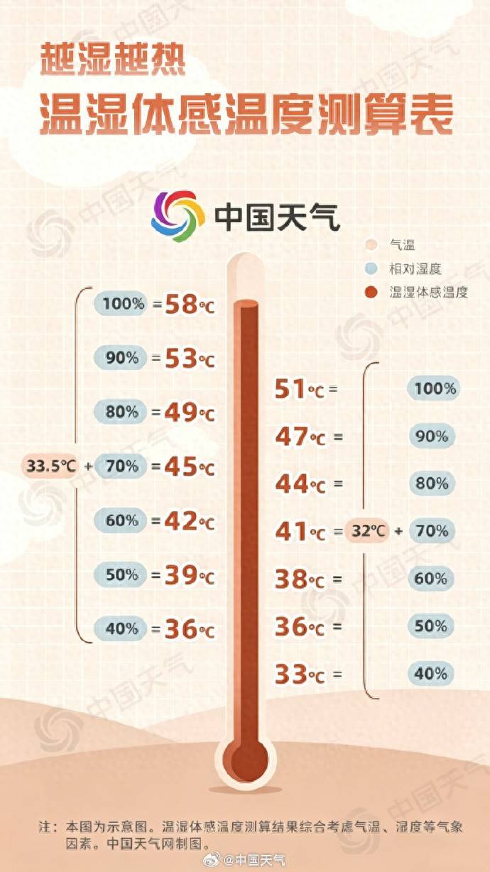 北京“桑拿”感至少持续至月底，本周南北方同感闷热